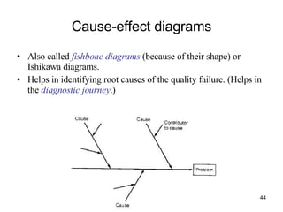 Cause-effect diagrams Also called  fishbone diagrams  (because of their shape) or Ishikawa diagrams. Helps in identifying root causes of the quality failure. (Helps in the  diagnostic journey .) 