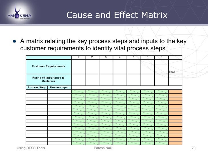 QM 037 Using DFSS tool