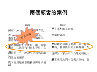 兩個顧客的案例 較高等級 擁有 100,000 美元的定期存款 有 350,000 美元的抵押貸款， 市場利率與上述定期存款相同， 但是還未作二次貸款 準時繳納信用卡費用，帳戶餘額 不高，且無任何利息和費用產生 投資帳戶有 150,000 美元的投資， 而且交易頻繁 從未使用過顧客服務專線尋求協助 僅有基本的支票帳戶  無抵押貸款 準時繳納信用卡費用，帳戶餘額 不高，且無任何利息和費用產生 選擇另一家公司作為他的經紀人 經常來電詢問未兌現支票的狀態 顧客 A 顧客 B 