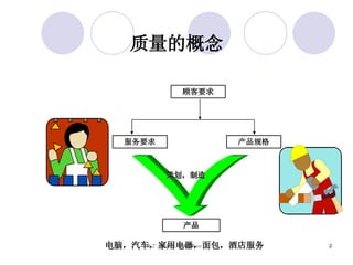 质量的概念 顾客要求 产品规格 服务要求 策划，制造 产品 电脑，汽车，家用电器，面包，酒店服务 