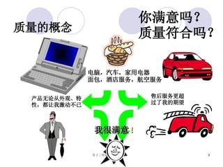 质量的概念 你满意吗？ 质量符合吗？ 电脑，汽车，家用电器 面包，酒店服务，航空服务 产品无论从外观、特 性，都让我激动不已 售后服务更超 过了我的期望 我很满意 ！ 