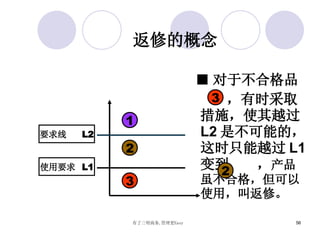 ■ 对于不合格品 ，有时采取措施，使其越过 L2 是不可能的，这时只能越过 L1 变到  ， 产品虽不合格，但可以使用，叫返修。 1 2 3 要求线  L2 使用要求  L1 2 3 返修的概念 