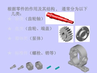 根据零件的作用及其结构 ,  通常分为以下几类： ★  轴类 （齿轮轴） ★  盘类 （齿轮、端盖） ★  箱体类 （泵体） ★  标准件 （螺栓、销等） 