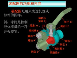 装配图的功用和内容 例：球阀是控制液体流量的一种开关装置。 装配图 是用来表达机器或部件的图样。 密封圈 3 阀芯 4 调整垫 5 螺母 7 螺柱 6 阀杆 12 扳手 13 填料压紧盖 11 阀体 1 阀盖 2 填料垫 8 填料 9 、 10 