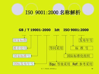 ISO 9001:2000 名称解析 GB / T 19001-2000  Idt  ISO 9001:2000 国家标准 推荐使用 国家标准号 国标发布年号 发布年号 标 准 号 国际标准化组织 Equ: 等效采用  Ref: 参考采用 等同采用 