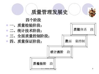 质量管理发展史 四个阶段 一、质量检验阶段； 二、统计技术阶段； 三、全面质量控制阶段； 四、质量保证阶段； 质量体系阶段 全面质量控制 统计技术阶段 质量检验阶段 
