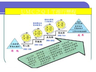 QM-047-品管圈報告以飛利浦為例