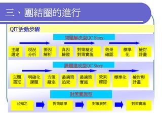 QM-047-品管圈報告以飛利浦為例