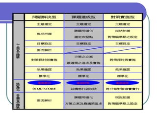 QM-047-品管圈報告以飛利浦為例