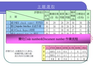 QM-047-品管圈報告以飛利浦為例