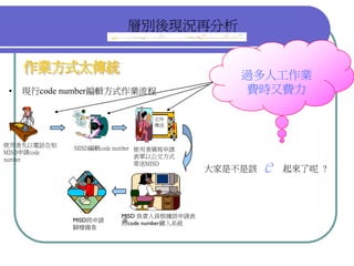 QM-047-品管圈報告以飛利浦為例