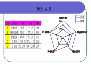 QM-047-品管圈報告以飛利浦為例