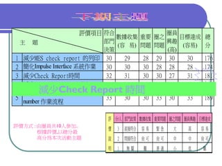 QM-047-品管圈報告以飛利浦為例