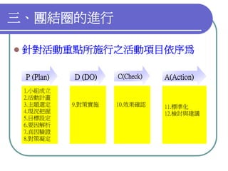 Qm 047 品管圈報告以飛利浦為例