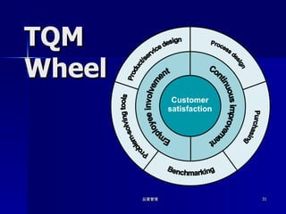 TQM Wheel Process design Purchasing Product/service design Problem-solving tools Benchmarking Employee involvement Continuous improvement Customer satisfaction 