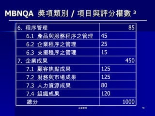 MBNQA  獎項類別 / 項目與評分權數 3 120 7.4  組織成果 1000 總分 80 7.3  人力資源成果 125 7.2  財務與市場成果 125 7.1  顧客焦點成果 450 7.  企業成果 15 6.3  支援程序之管理 25 6.2  企業程序之管理 45 6.1  產品與服務程序之管理 85 6.  程序管理 
