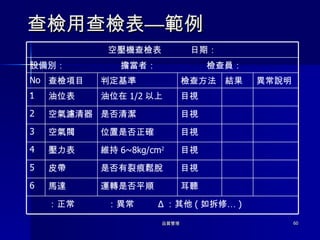 查檢用查檢表—範例 目視 維持 6~8kg/cm 2 壓力表 4 目視 是否有裂痕鬆脫 皮帶 5  ：正常   ：異常  Δ ：其他 ( 如拆修… ) 耳聽 運轉是否平順 馬達 6 目視 位置是否正確 空氣閥 3 目視 是否清潔 空氣濾清器 2 目視 油位在 1/2 以上 油位表 1 異常說明 結果 檢查方法 判定基準 查檢項目 No. 設備別：  擔當者：  檢查員： 空壓機查檢表  日期： 