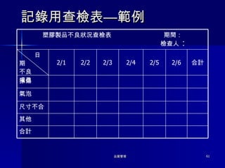 記錄用查檢表—範例 其他 合計 尺寸不合 氣泡 擦傷 合計 2/6 2/5 2/4 2/3 2/2 2/1 日期 不良 項目 塑膠製品不良狀況查檢表  期間： 檢查人 ： 