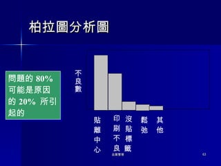柏拉圖分析圖 問題的 80%  可能是原因的 20%  所引起的 印刷 不良 貼離 中心 沒貼 標籤  鬆弛 其他 不良數 