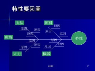 特性要因圖 原因 原因 原因 原因 原因 原因 原因 原因 原因 原因 原因 特性 原料 方法 機器 人力 環境 原因 