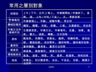 常用之層別對象 新產品 、 初次製造物 、 良品 、 不良品 、 包裝 、 搬運方法別等 其他 氣溫 、 溫度 、 晴雲 、 雨 、 風季 、 乾濕季 、 照明別等 環境氣候別 檢查員 、 檢查場所 、 檢查方法別等 檢查別 量測儀器 、 量測者 、 量測方法別等 量測別 製造商 、 供應商 、 原產地 、 廠牌 、 採購時間 、 接收批號 、 製造批號 、 成份零件 、 儲存時間 、 儲存場所別等 原料 生產線速度 、 作業方法 、 作業場所 、 批量 、 抽樣 、 溫度 、 壓力 、 速度 、 轉數 、 方式別等 作業方法作業條件別 機型 、 機種 、 性能 、 新舊 、 工場 、 生產線別 、 夾治具 機械設備別 作業員個人 、 年齡 、 經驗年數 、 男女別 作業員別 上午 / 下午、白天 // 晚上 、 作業剛開始 / 作業終了 、 星期 、 週 、 上旬 / 中旬 / 下旨 / 、 月 、 季節別等 時間別 