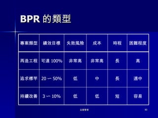 BPR 的類型 容易 短 低 低 3 〜 10% 持續改善 適中 長 中 低 20 〜 50% 追求標竿 高 長 非常高 非常高 可達 100% 再造工程 困難程度 時程 成本 失敗風險 績效目標 專案類型 