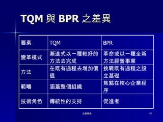 TQM 與 BPR 之差異 促進者 傳統性的支持 技術角色 焦點在核心企業程序 涵蓋整個組織 範疇 挑戰既有過程之設立基礎 在既有過程去增加價值 方法 革命或以一種全新方法經營事業 漸進式以一種較好的方法去完成 變革模式 BPR TQM 要素 