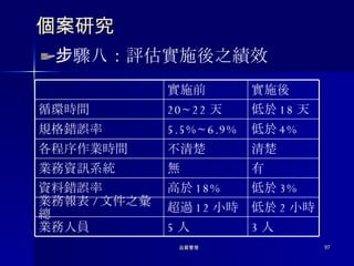 個案研究 步驟八：評估實施後之績效 3 人 5 人 業務人員 低於 2 小時 超過 12 小時 業務報表 / 文件之彙總 低於 3% 高於 18% 資料錯誤率 有 無 業務資訊系統 清楚 不清楚 各程序作業時間 低於 4% 5.5%~6.9% 規格錯誤率 低於 18 天 20~22 天 循環時間 實施後 實施前 