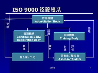 ISO 9000 認證體系 認證機關 Accreditation Body 驗證機構 Certification Body/ Registration Body 訓練機構 Training Body 評審員 / 稽核員 Assessor/Auditor 各企業 / 公司 認證 登錄 驗證 僱用 評核 訓練 登錄 