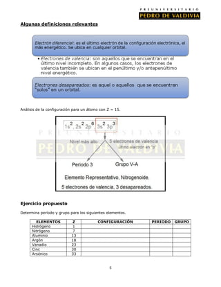 Algunas definiciones relevantes

Análisis de la configuración para un átomo con Z = 15.

Ejercicio propuesto
Determina período y grupo para los siguientes elementos.
ELEMENTOS
Hidrógeno
Nitrógeno
Aluminio
Argón
Vanadio
Cinc
Arsénico

Z
1
7
13
18
23
30
33

CONFIGURACIÓN

5

PERIODO

GRUPO

 