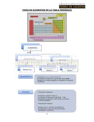 TIPOS DE ELEMENTOS EN LA TABLA PERIÓDICA

6

 