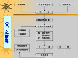 QC 之推展 市場調查 生產技術分析 經濟分析 評　　　估 品質政策與計畫 品質解析 工程解析 品質特性與標準 　製　設計標準 　　　製造標準 　定　檢驗標準 生　　　　產 銷　　　售 特性質稽考 異常分析處理 抱怨處理 