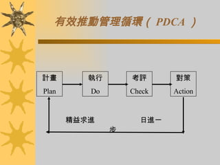 有效推動管理循環（ PDCA ）   計畫 Plan 執行 Do 考評 Check 對策 Action 精益求進  日進一步  