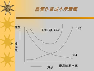 品管作業成本示意圖 操作成本 增加 減少 產品缺點水準  3+4 1+2 Total QC Cost 