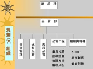 規劃 QC 組織 總　經　理 品　管　部 售後管理 進料品管 製程品管 品管工程 稽核與輔導 量具校驗  抽樣計畫  檢驗方法  製程分析  AUDIT  廠商輔導  教育訓練  