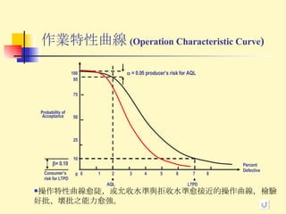 作業特性曲線 (Operation Characteristic Curve ) 操作特性曲線愈陡，或允收水準與拒收水準愈接近的操作曲線，檢驗好批、壞批之能力愈強。      = 0.05 producer’s risk for AQL  = 0.10 Consumer’s risk for LTPD Probability of Acceptance Percent Defective LTPD AQL 0  1  2  3  4  5  6  7  8 100 95 75 50 25 10 0 