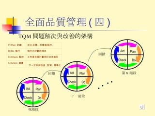 全面品質管理 ( 四 ) TQM 問題解決與改善的架構 Act Plan Check Do 現階段 Act Plan Check Do 下一階段 Act Plan Check Do 第 n  階段 定立﹝目標﹞ , 怎樣做﹝程序﹞ 執行已計劃的項目 工作是否按計劃所訂定來進行 下一次如何改進 , 對策 , 標準化 P=Plan  計劃 D=Do  執行 C=Check  監控 A=Action  處置 回饋 回饋 