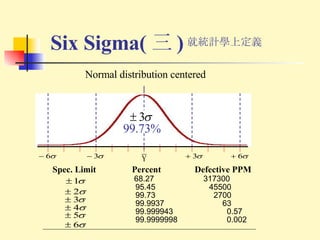 Normal distribution centered   Six Sigma( 三 ) Spec. Limit  Percent  Defective PPM   68.27  317300 95.45  45500 99.73  2700 99.9937  63 99.999943  0.57 99.9999998  0.002  就統計學上定義 99.73%   