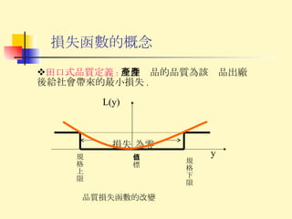 損失函數的概念 田口式品質定義 : 一件產品的品質為該產品出廠後給社會帶來的最小損失 . 損失 為零 L(y) y 規格下限 規格上限 目標值 品質損失函數的改變 