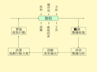製程 方法 操作員 原料 工具 環境因素 設備 觀測值 數據收集 評估 數據分析 診斷 異常檢出 決策 規劃行動方案 實施 採取行動 