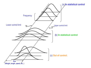 Frequency Lower control limit Size (Weight, length, speed, etc. ) Upper control limit ( b)  In statistical control (c)  Out of control.   (a)  In statistical control 