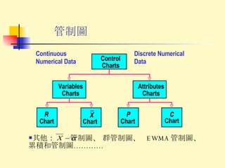 管制圖 其他：  管制圖、 群管制圖、  EWMA 管制圖、累積和管制圖…………  Control Charts Variables Charts Attributes Charts Continuous Numerical Data Discrete Numerical Data R Chart X Chart P Chart C Chart 