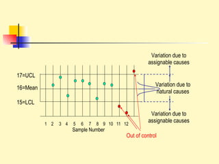 Variation due to natural causes 17=UCL 16=Mean 15=LCL Variation due to assignable causes Variation due to assignable causes Out of control 1  2  3  4  5  6  7  8  9  10  11  12 Sample Number 