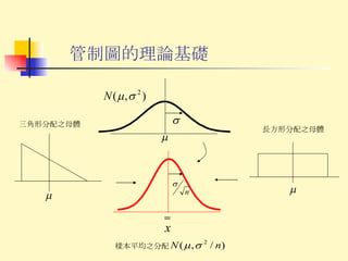 管制圖的理論基礎 長方形分配之母體 三角形分配之母體 樣本平均之分配 