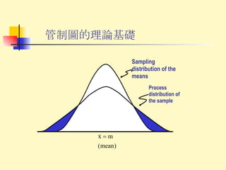 管制圖的理論基礎 Sampling distribution of the means Process distribution of the sample 