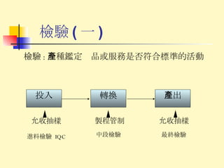 檢驗 ( 一 ) 檢驗 : 一種鑑定產品或服務是否符合標準的活動 進料檢驗  IQC 中段檢驗 最終檢驗 投入 允收抽樣 轉換 製程管制 產出 允收抽樣 