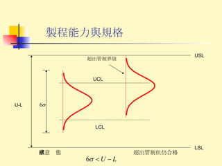 UCL LCL U-L 製程能力與規格 超出管制界限 滿意狀態 超出管制但仍合格 USL LSL 