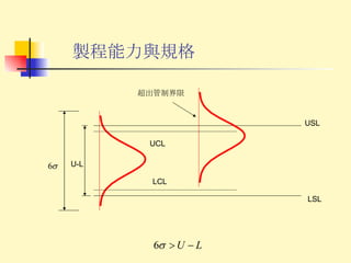 製程能力與規格 LSL USL UCL LCL U-L 超出管制界限 