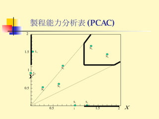 製程能力分析表 (PCAC) 0.5 1 1.5 2 0.5 1 2 1.5 N 1 L 1 L 2 S 1 S 2 N 2 N 5 N 4 N 3 