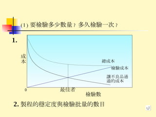 (1) 要檢驗多少數量 ? 多久檢驗一次 ? 檢驗數 成本 0 最佳者 總成本 檢驗成本 讓不良品通 過的成本 1. 2. 製程的穩定度與檢驗批量的數目 
